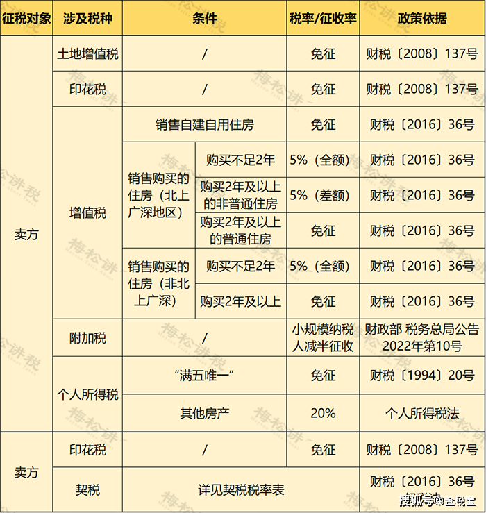 车库卖6万交税2.8万？税局回应了！个人买卖车库要交这些税！