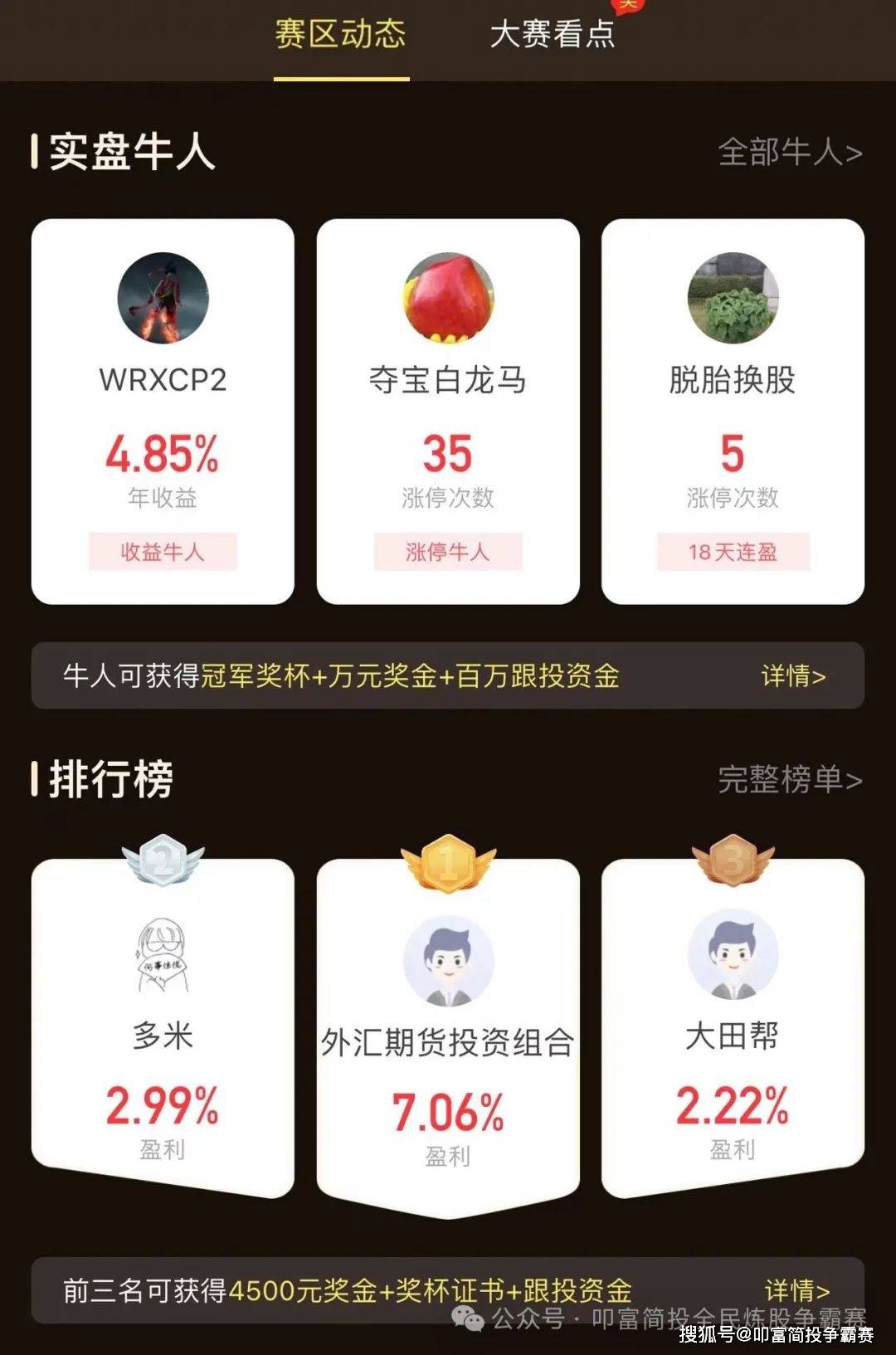 红盘个股不足600,今天你赚钱了吗？叩富杯实盘大赛选手月收益超7%！