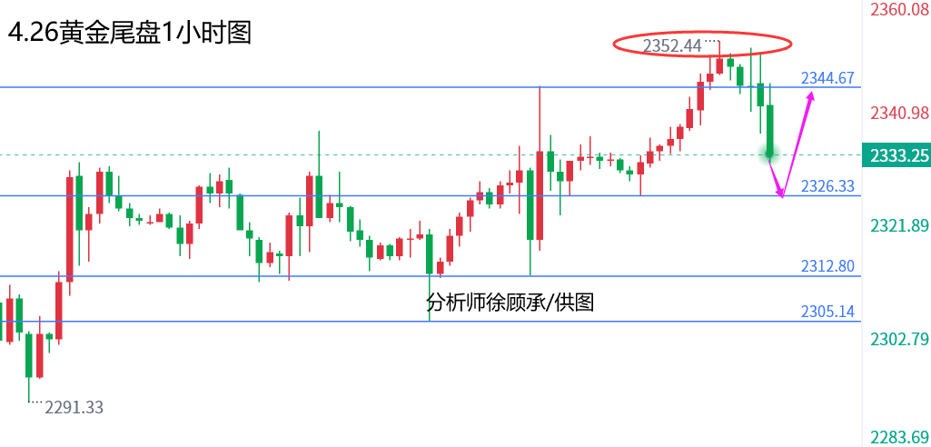 外汇届徐老师：黄金冲高回落尾盘底部是否企稳？原油回调技术性修复
