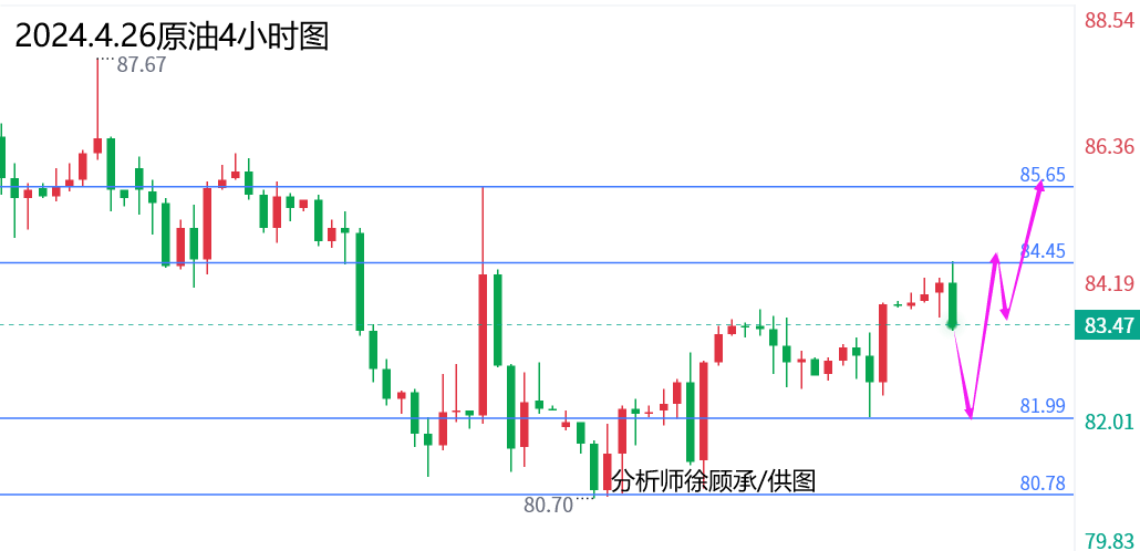 外汇届徐老师：黄金冲高回落尾盘底部是否企稳？原油回调技术性修复