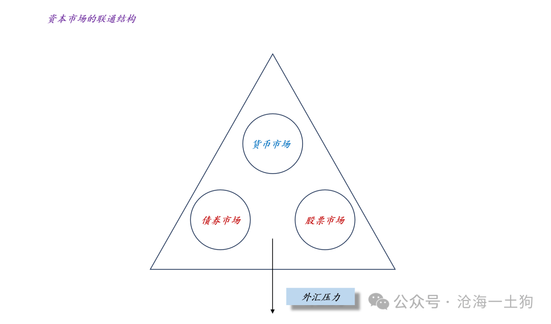 关于央行卖空国债对汇率和股市的影响