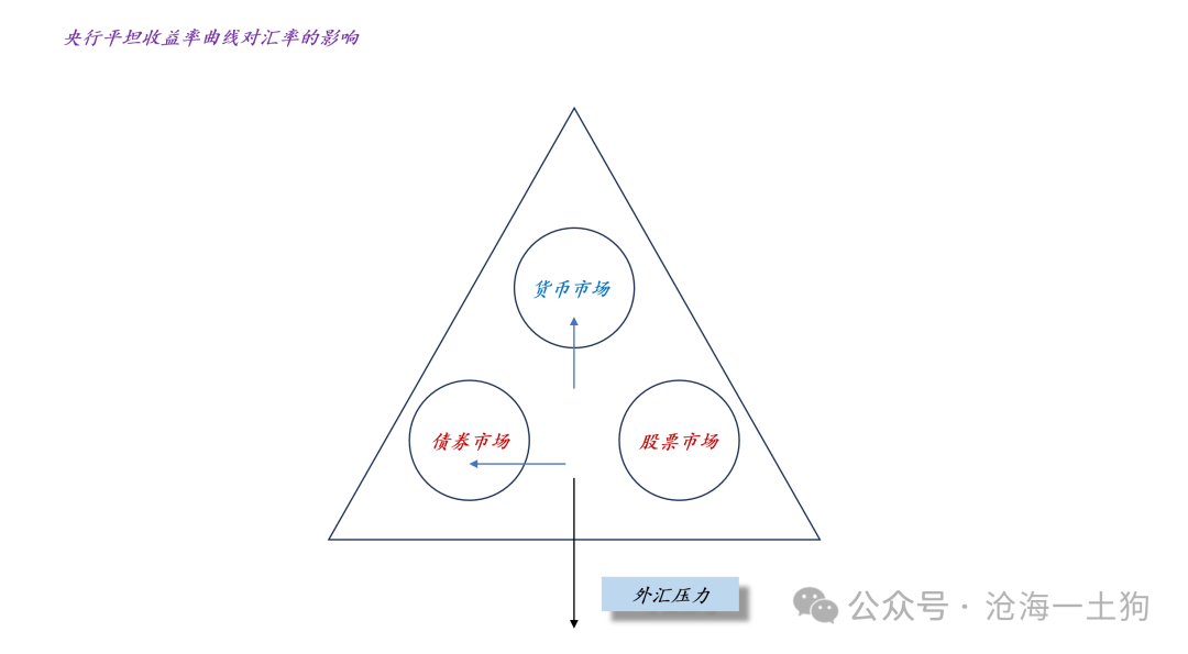 关于央行卖空国债对汇率和股市的影响
