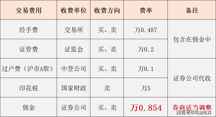 股票交易的佣金费率怎么计算？