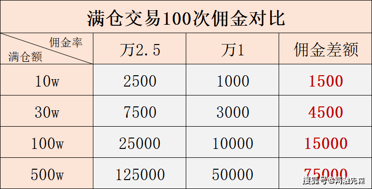 股票交易的佣金费率怎么计算？