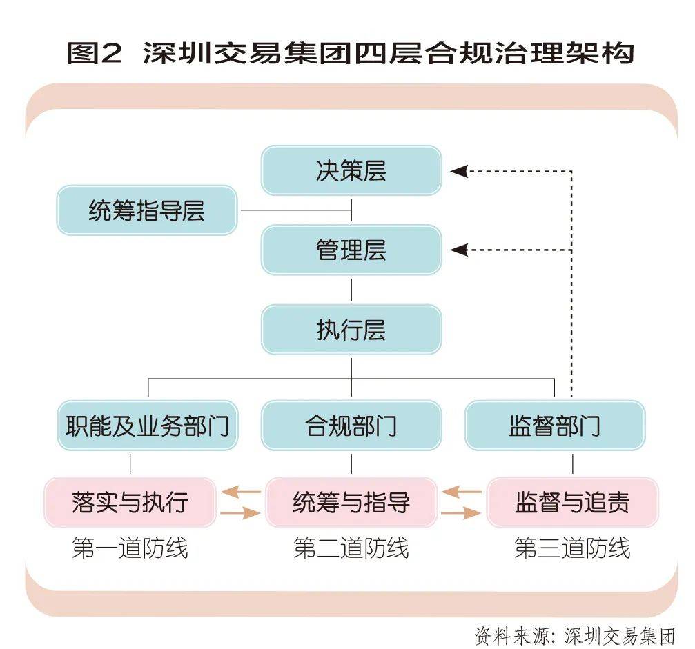 合规管理之深圳交易集团，从主动合规至“深圳样本”的蝶变
