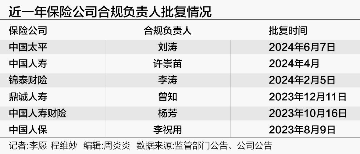深度｜合规管理升格！监管鼓励设立首席合规官，已有金融机构先行
