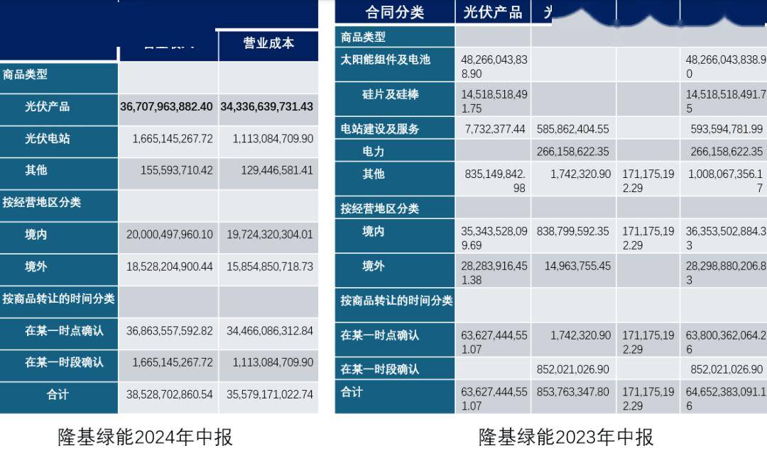 光伏一哥，为何成了亏钱一哥？
