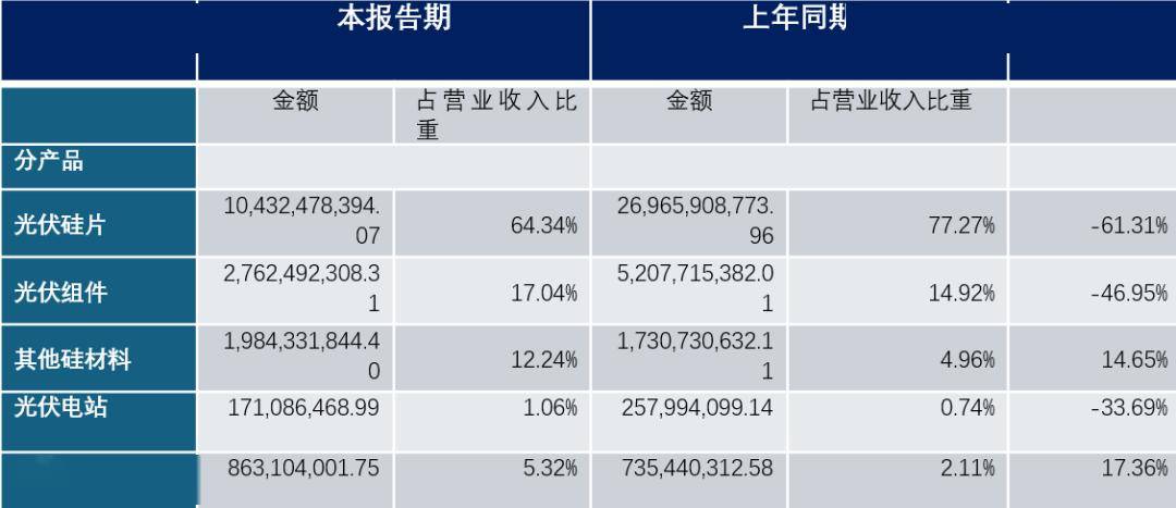 光伏一哥，为何成了亏钱一哥？