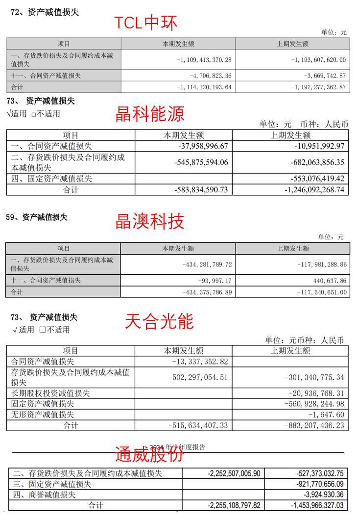 光伏一哥，为何成了亏钱一哥？