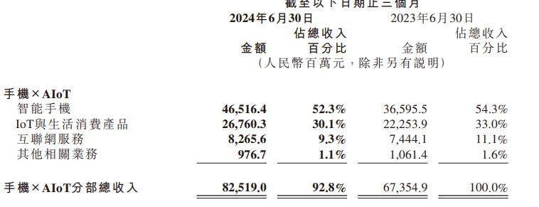 汽车亏的钱，小米靠手机挣回来了？